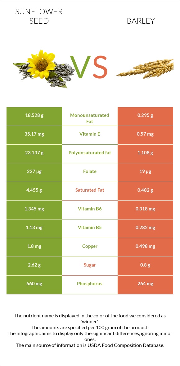Sunflower seed vs Barley infographic