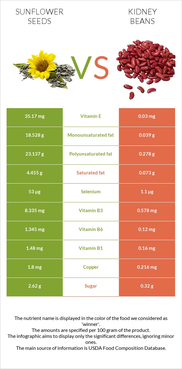 Sunflower seeds vs Kidney beans infographic