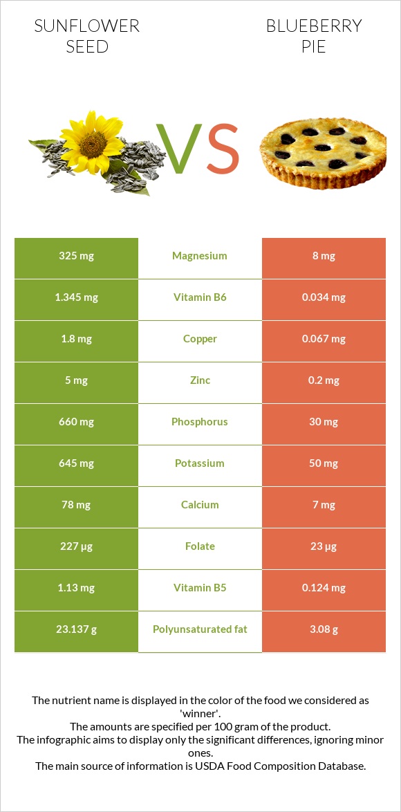 Sunflower Seed Vs. Blueberry Pie — In-Depth Nutrition Comparison