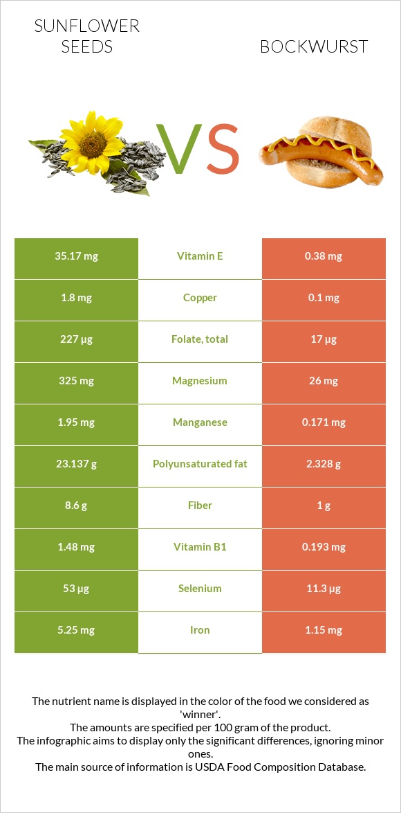 Sunflower seeds vs Bockwurst infographic