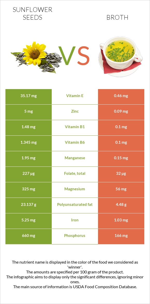 Sunflower seeds vs Broth infographic