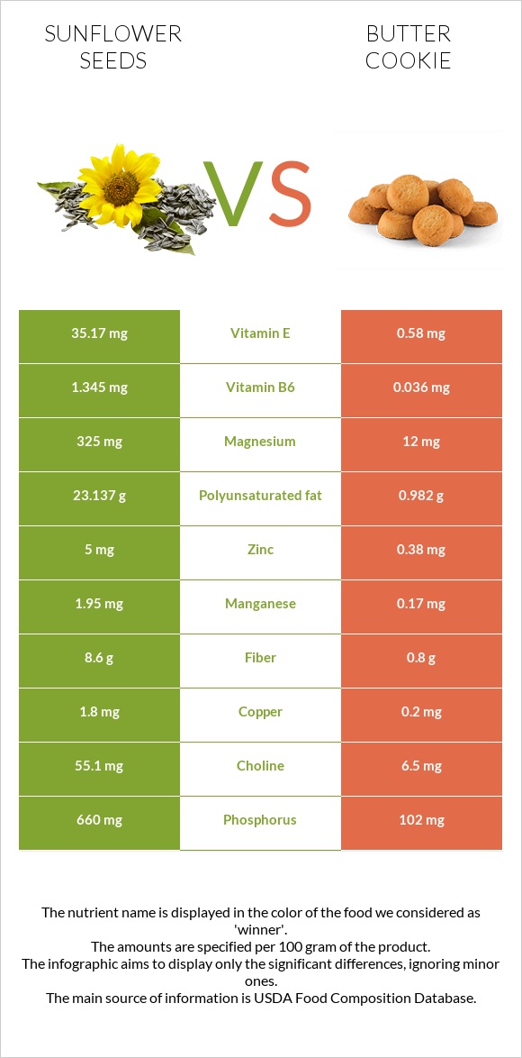 Sunflower seeds vs Butter cookie infographic