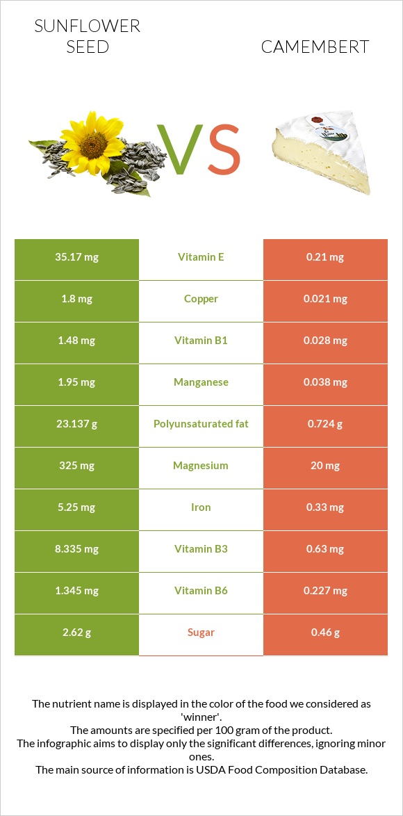 Sunflower seed vs Camembert infographic