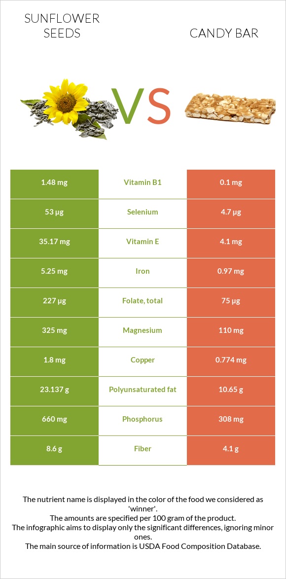 Sunflower seeds vs Candy bar infographic