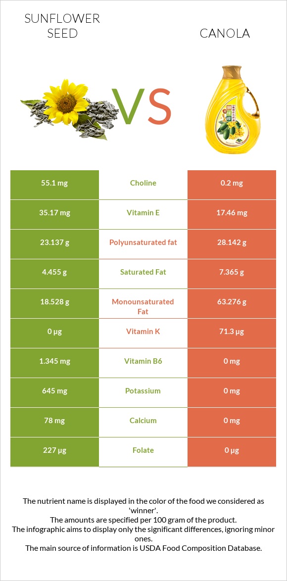 Sunflower seeds vs Canola oil infographic