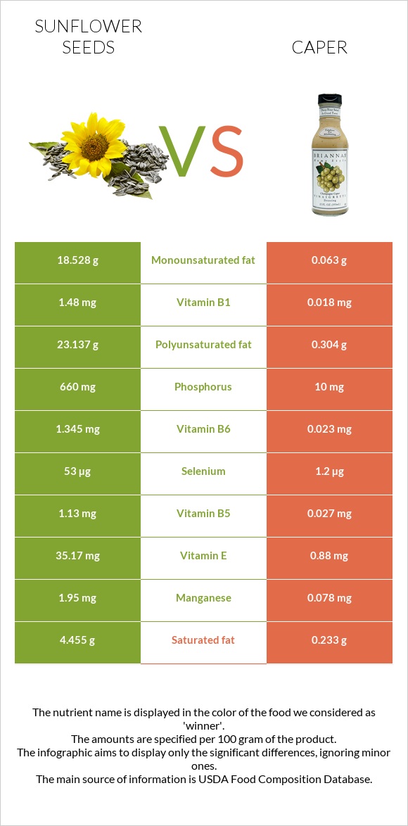 Sunflower seeds vs Caper infographic