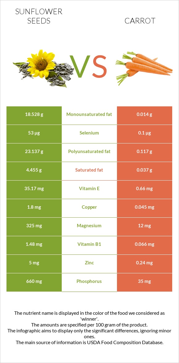 Sunflower seeds vs Carrot infographic