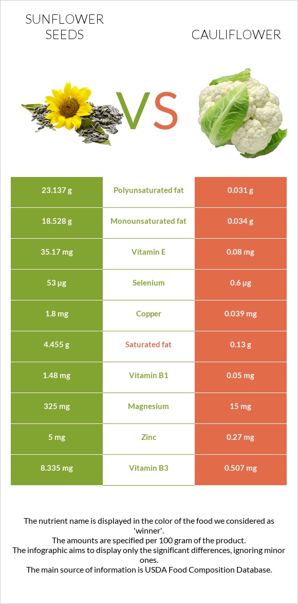 Sunflower seeds vs Cauliflower infographic