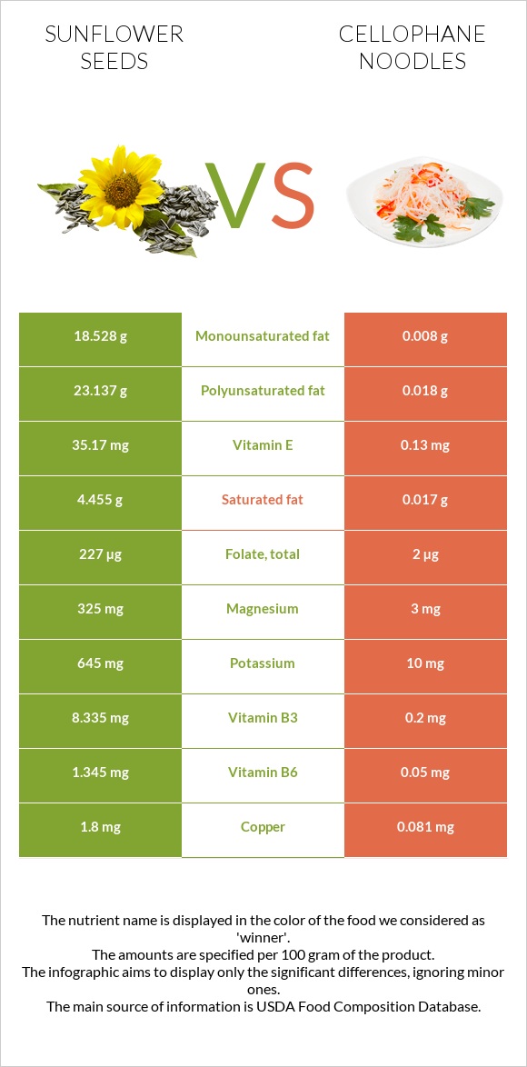 Sunflower seed vs Cellophane noodles infographic