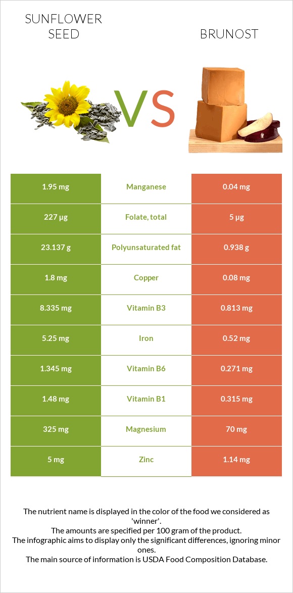 Sunflower seed vs Brunost infographic