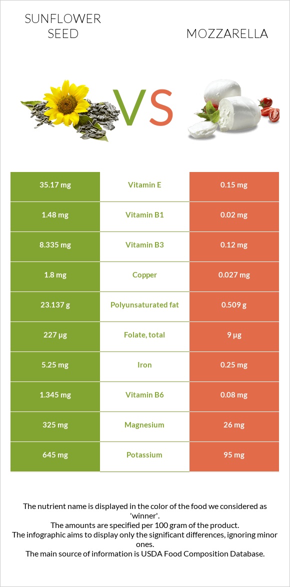 Sunflower seed vs Mozzarella infographic