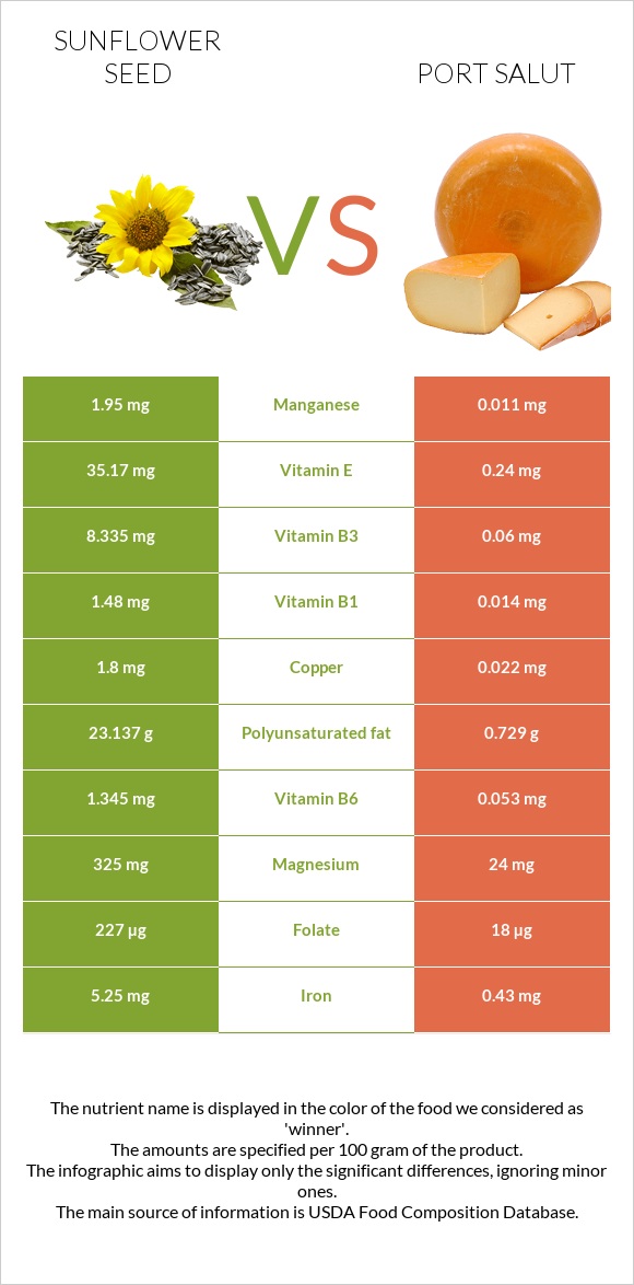 Sunflower seed vs Port Salut infographic