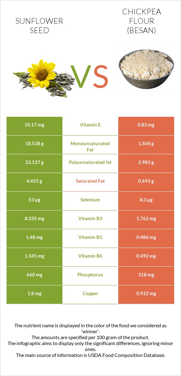 Արևածաղիկի սերմեր vs Chickpea flour (besan) infographic