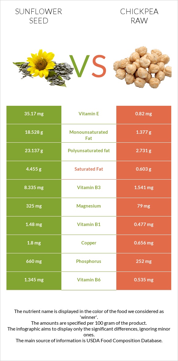 Sunflower seed vs Chickpea raw infographic
