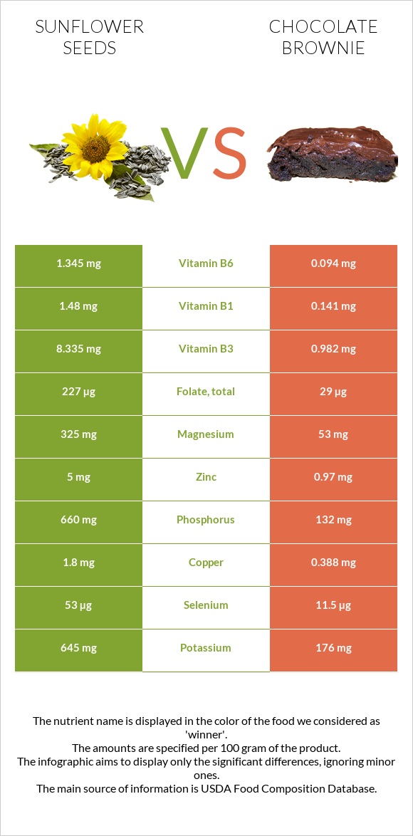 Sunflower seeds vs Chocolate brownie infographic