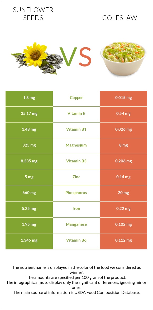 Արևածաղիկի սերմեր vs Կաղամբ պրովանսալ infographic