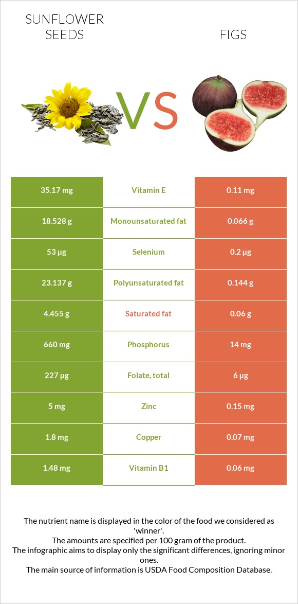 Sunflower seeds vs Figs infographic