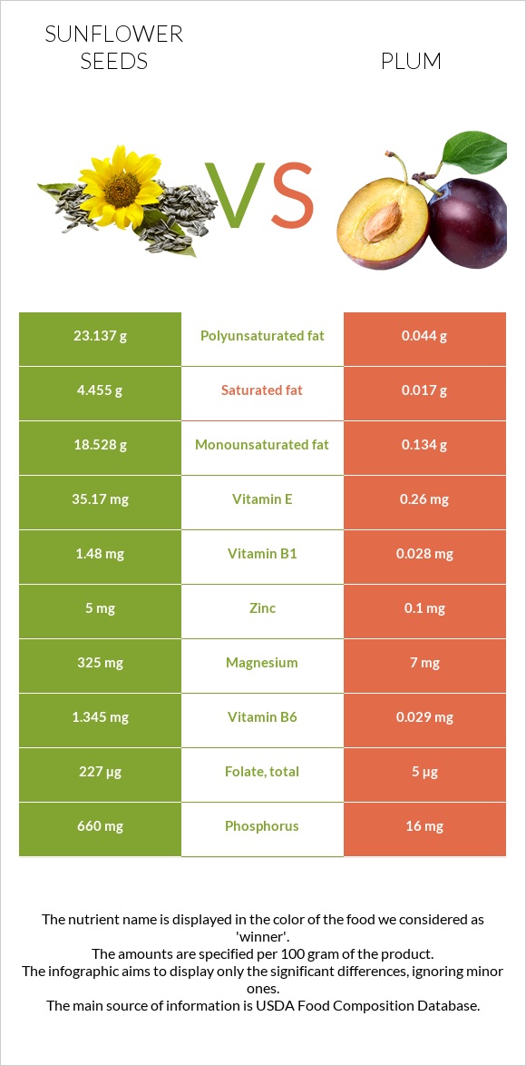 Sunflower seeds vs Plum infographic