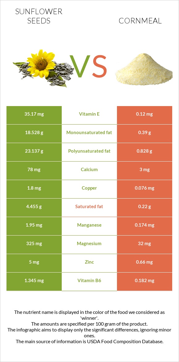 Արևածաղիկի սերմեր vs Եգիպտացորենի ալյուր infographic