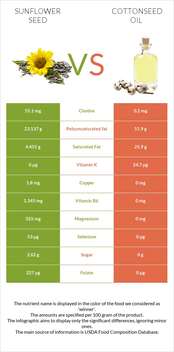 Sunflower seed vs. Cottonseed oil — InDepth Nutrition Comparison