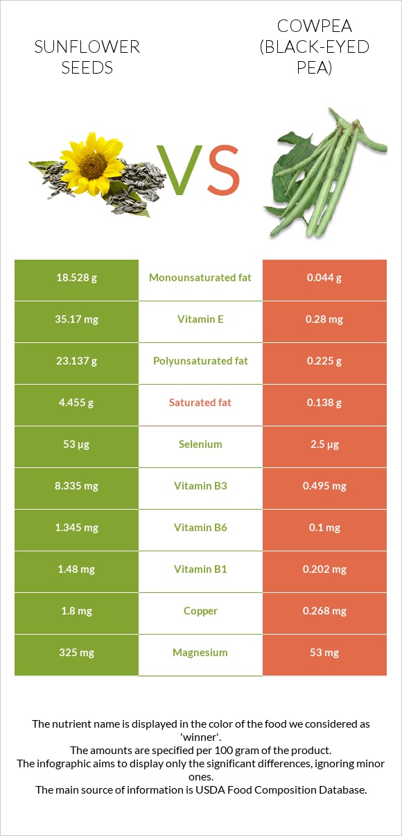 Sunflower seeds vs Cowpea (Black-eyed pea) infographic