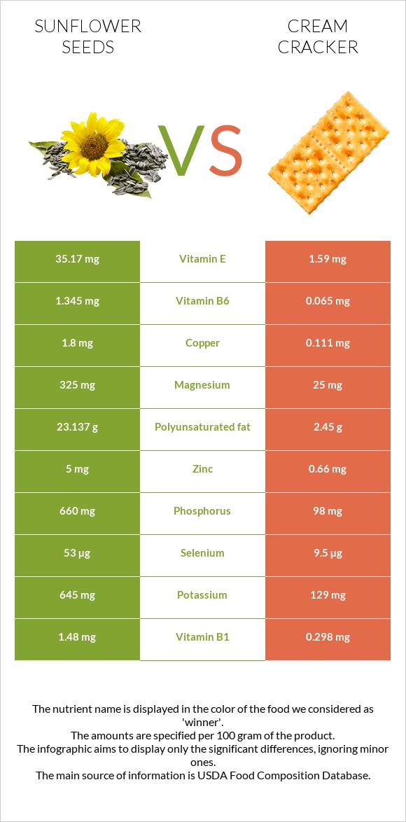 Sunflower seeds vs Cream cracker infographic