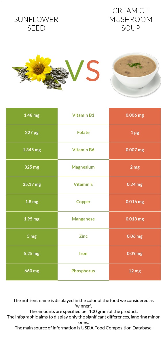 Sunflower seed vs Cream of mushroom soup infographic