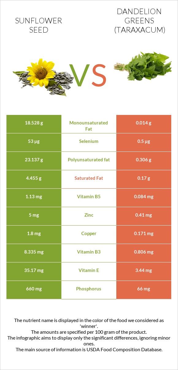 Sunflower seeds vs Dandelion greens infographic