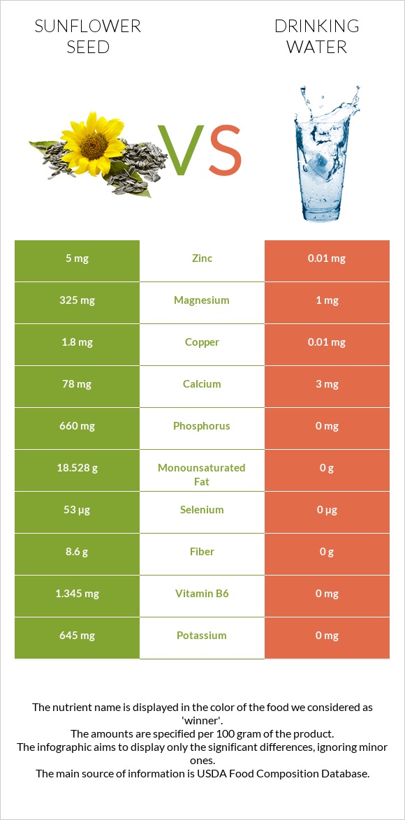 Sunflower seed vs Drinking water infographic