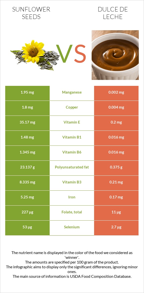 Sunflower seeds vs Dulce de Leche infographic