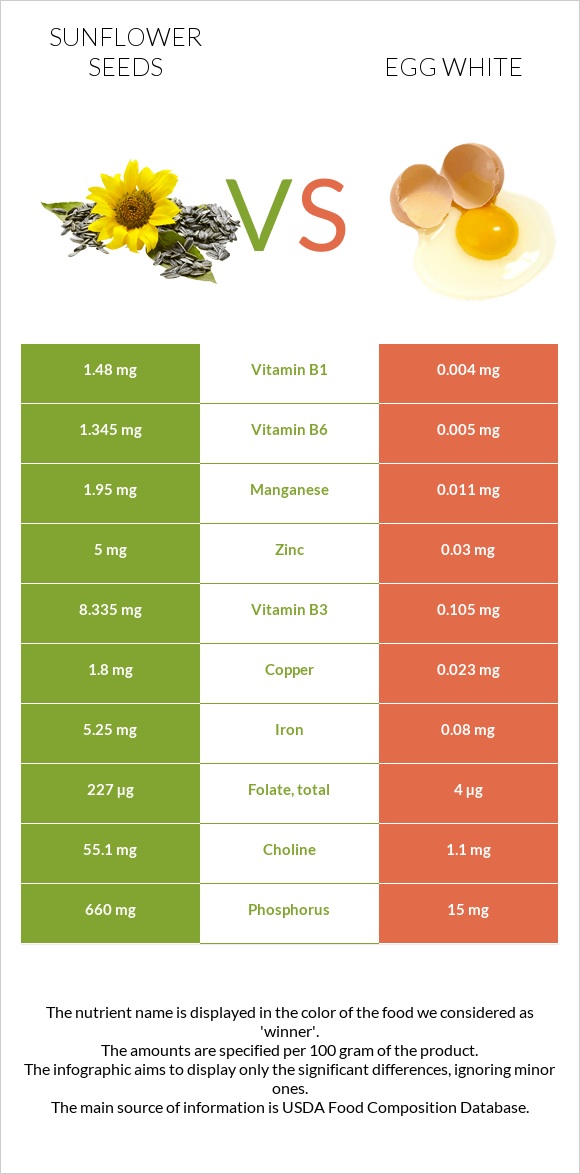 Sunflower seeds vs Egg white infographic