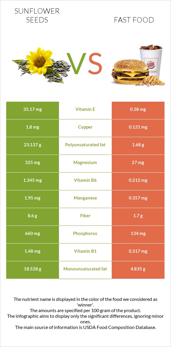 Sunflower seeds vs Fast food infographic