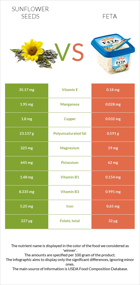 Sunflower seeds vs Feta infographic