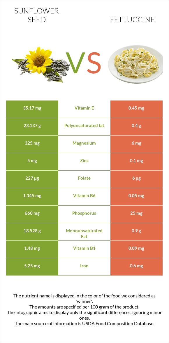 Sunflower seed vs Fettuccine infographic