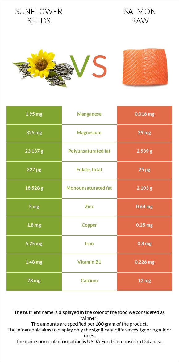 Արևածաղիկի սերմեր vs Սաղմոն հում infographic