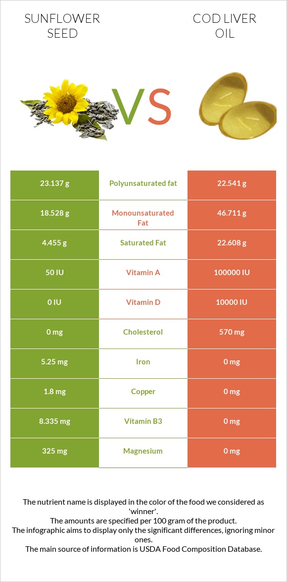 Sunflower seed vs Cod liver oil infographic