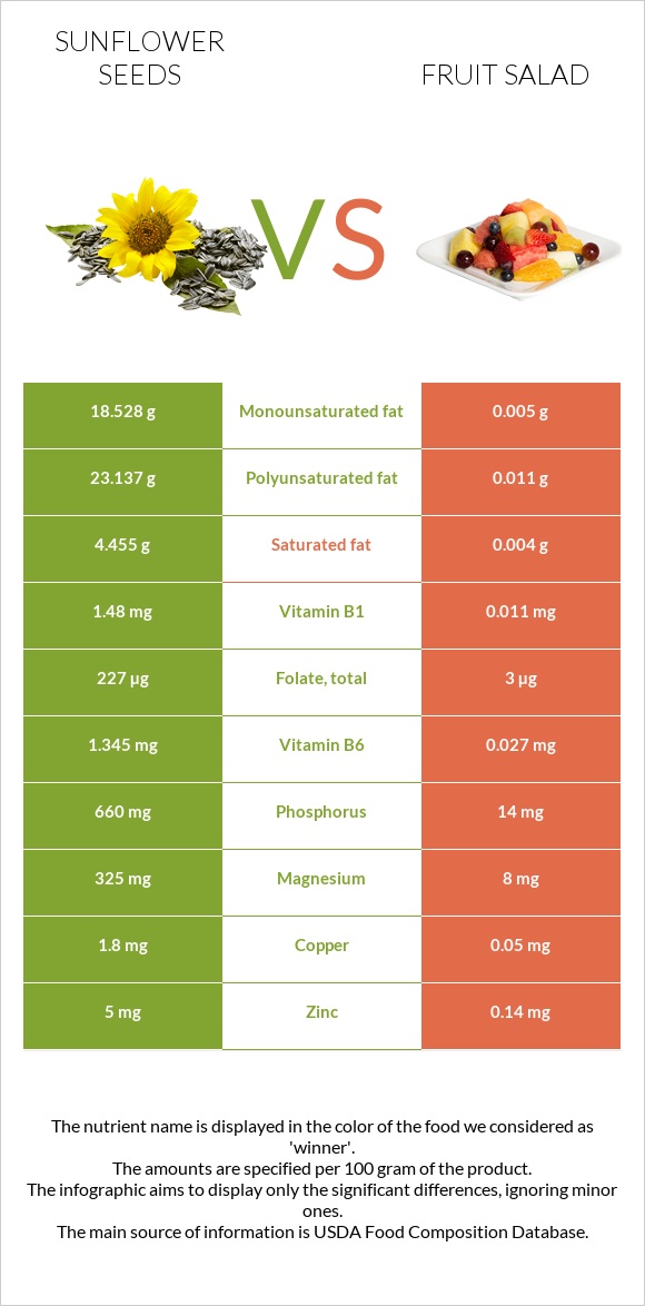 Sunflower seeds vs Fruit salad infographic
