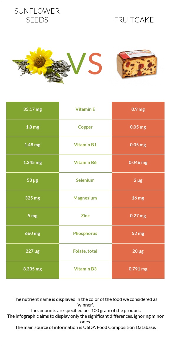 Sunflower seeds vs Fruitcake infographic