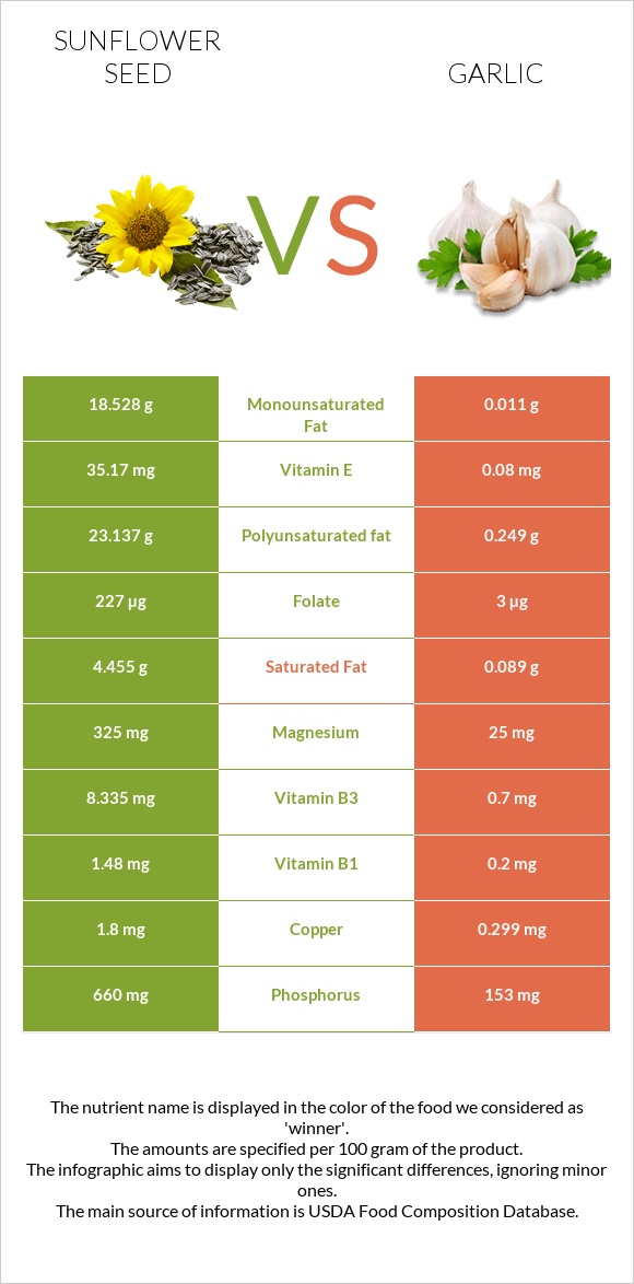 Sunflower seed vs Garlic infographic