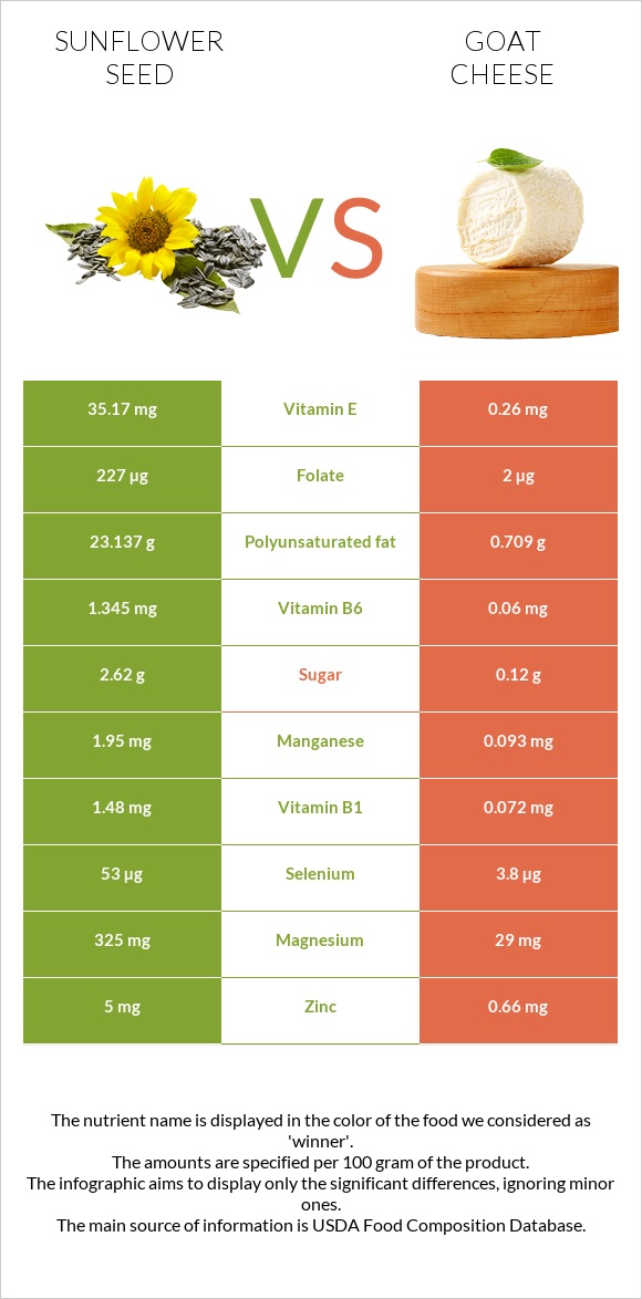 Sunflower seed vs Goat cheese infographic