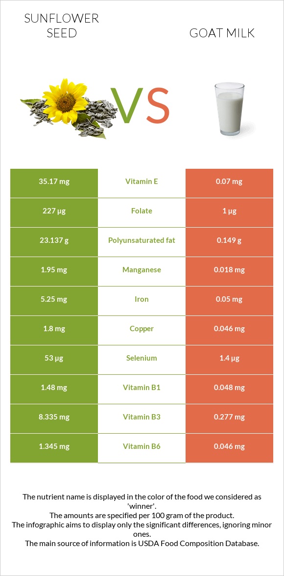 Արևածաղիկի սերմեր vs Այծի կաթ infographic