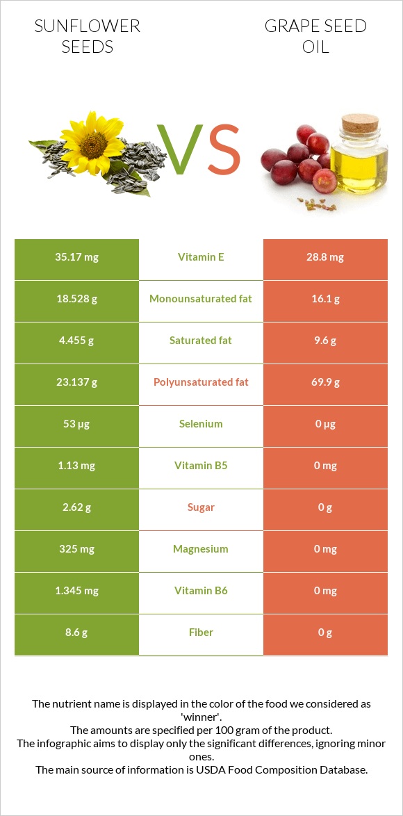 Արևածաղիկի սերմեր vs Խաղողի կորիզի յուղ infographic