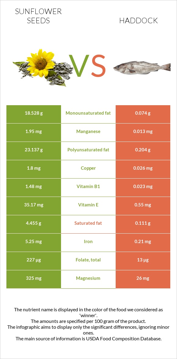 Sunflower seeds vs Haddock infographic