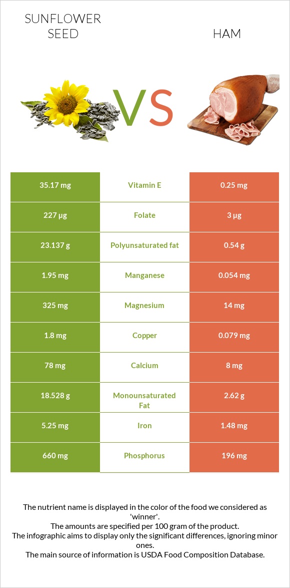 Sunflower seed vs Ham infographic