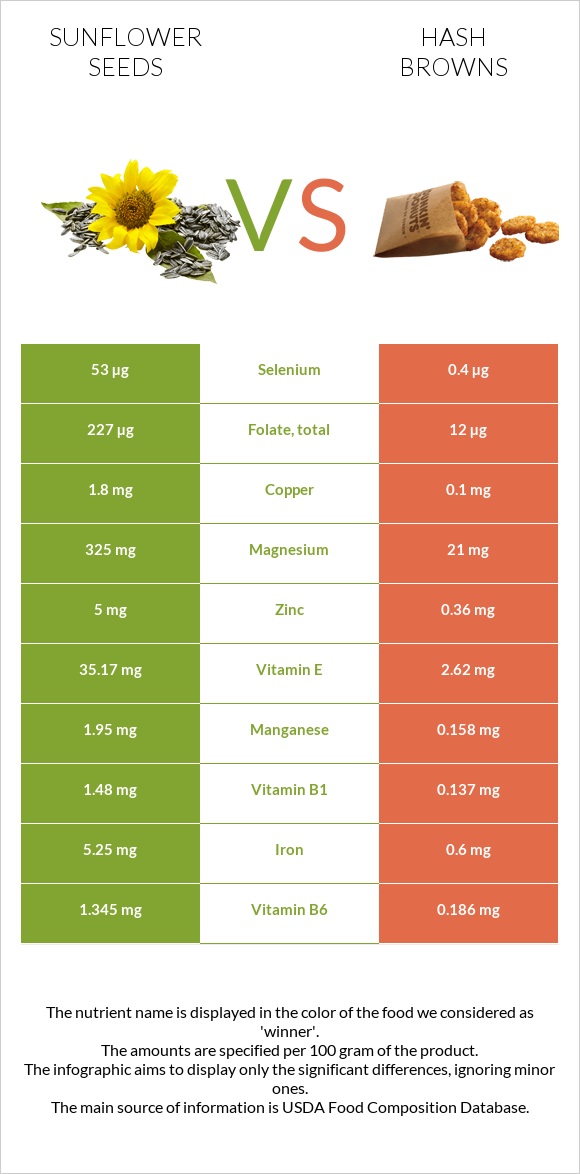 Sunflower seeds vs Hash browns infographic