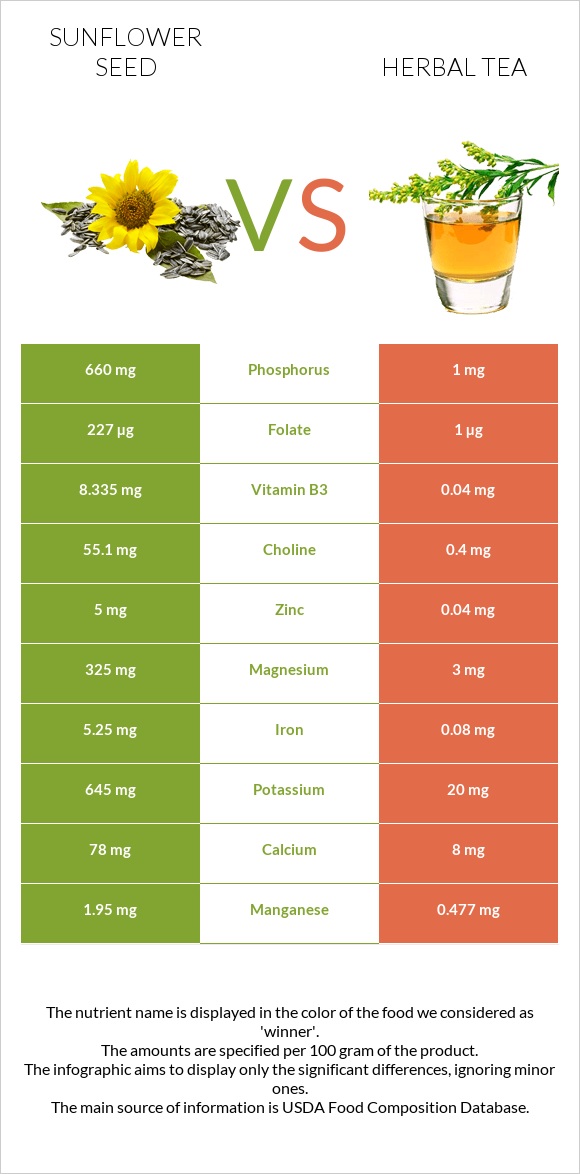 Sunflower seed vs Herbal tea infographic