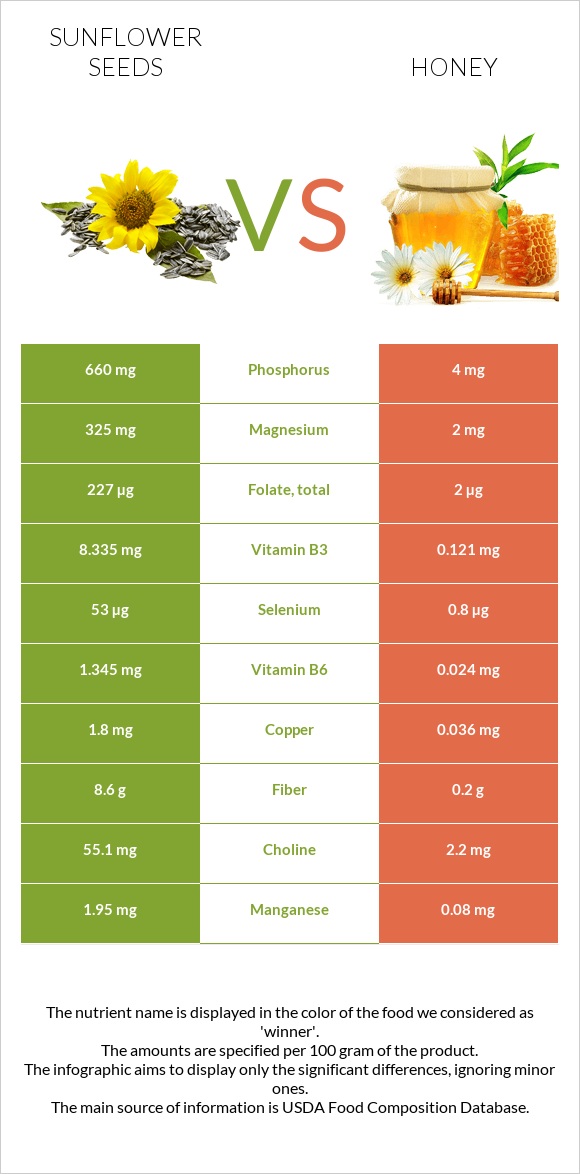 Sunflower seeds vs Honey infographic