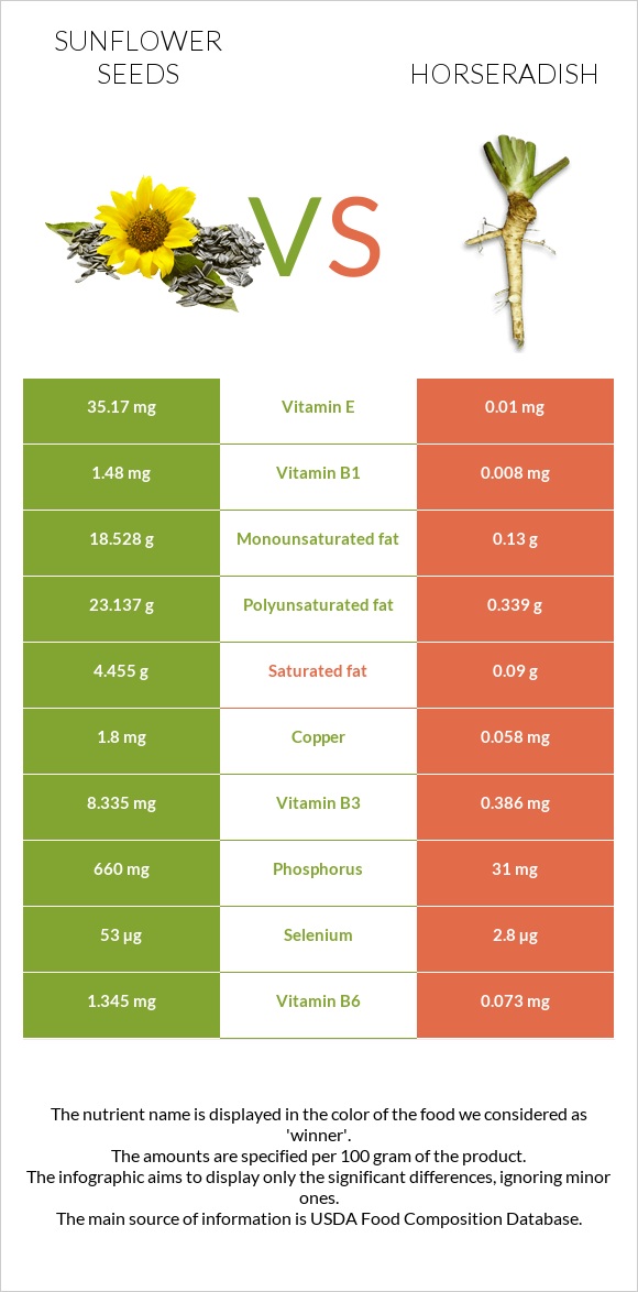 Sunflower seeds vs Horseradish infographic