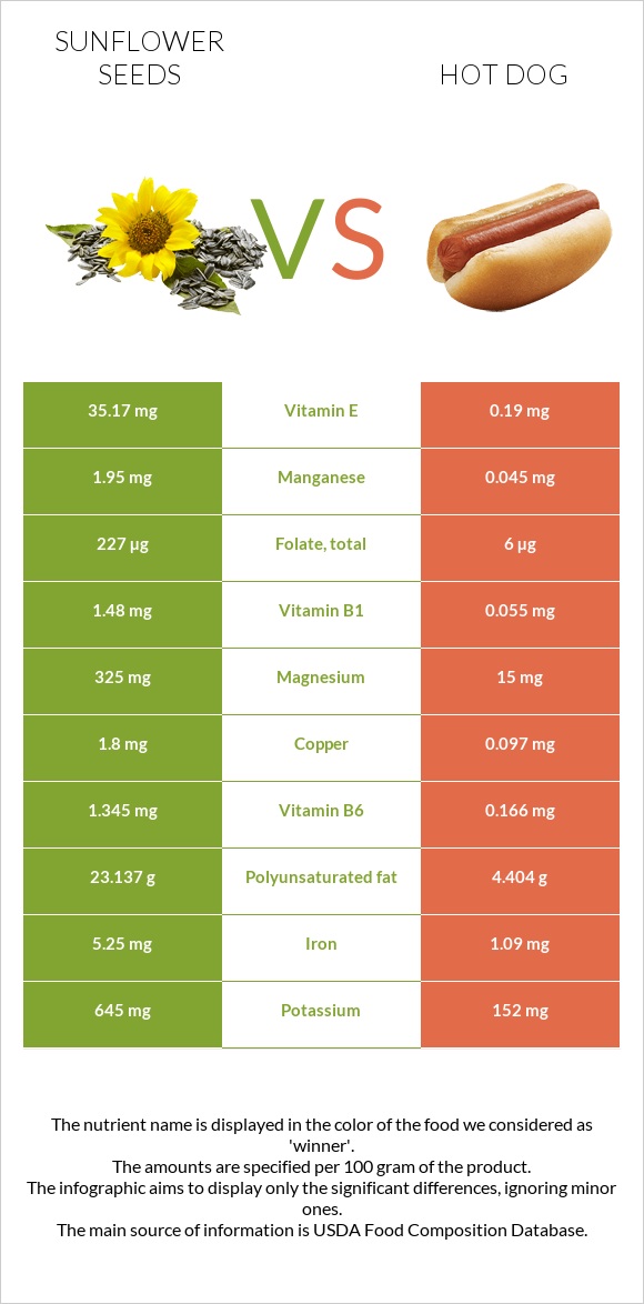 Արևածաղիկի սերմեր vs Հոթ դոգ infographic