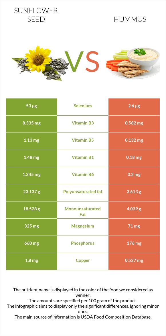 Sunflower seed vs Hummus infographic